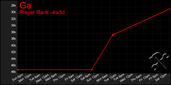 Last 31 Days Graph of Ga