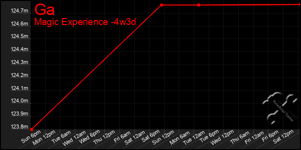 Last 31 Days Graph of Ga