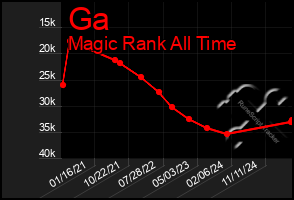 Total Graph of Ga