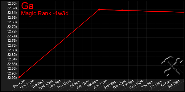 Last 31 Days Graph of Ga