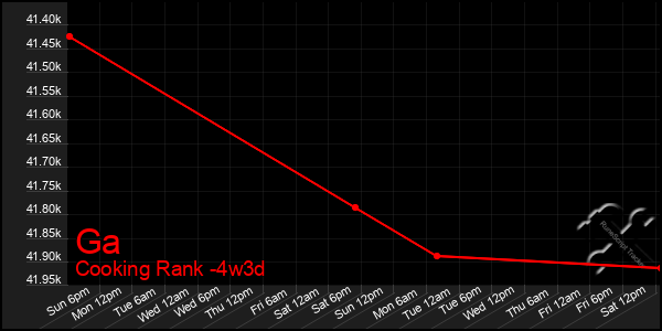 Last 31 Days Graph of Ga