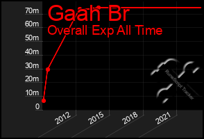 Total Graph of Gaah Br