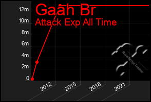 Total Graph of Gaah Br