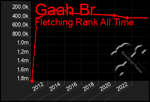 Total Graph of Gaah Br