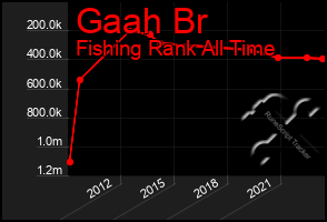 Total Graph of Gaah Br