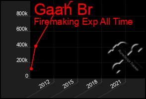 Total Graph of Gaah Br