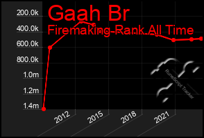 Total Graph of Gaah Br