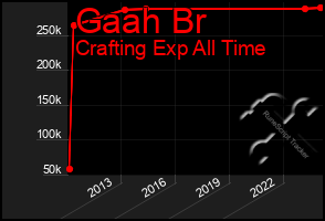 Total Graph of Gaah Br