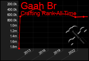 Total Graph of Gaah Br