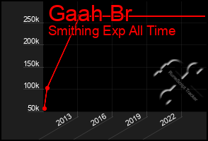 Total Graph of Gaah Br