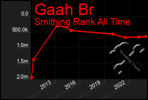 Total Graph of Gaah Br