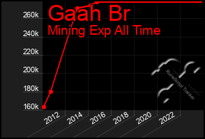 Total Graph of Gaah Br