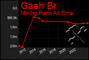 Total Graph of Gaah Br