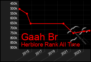 Total Graph of Gaah Br