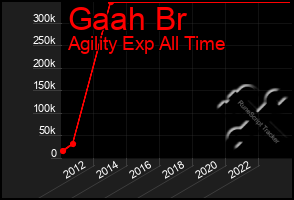 Total Graph of Gaah Br