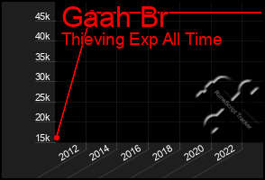 Total Graph of Gaah Br