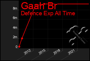 Total Graph of Gaah Br