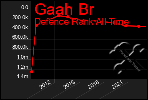 Total Graph of Gaah Br