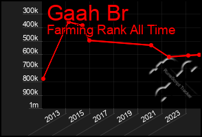 Total Graph of Gaah Br