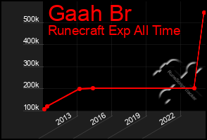 Total Graph of Gaah Br