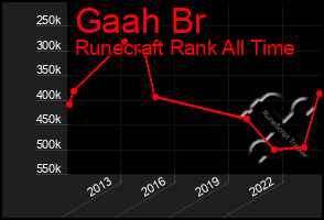 Total Graph of Gaah Br