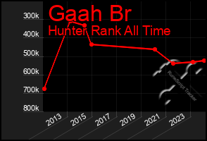 Total Graph of Gaah Br