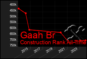 Total Graph of Gaah Br