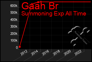 Total Graph of Gaah Br