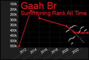 Total Graph of Gaah Br