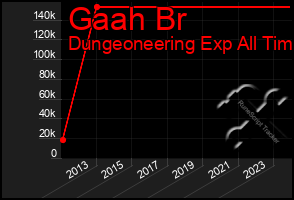 Total Graph of Gaah Br