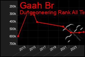 Total Graph of Gaah Br