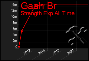 Total Graph of Gaah Br