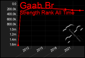 Total Graph of Gaah Br