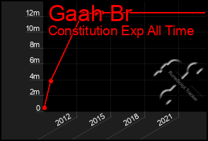 Total Graph of Gaah Br