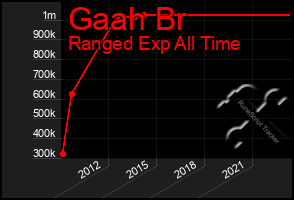 Total Graph of Gaah Br