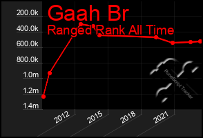 Total Graph of Gaah Br