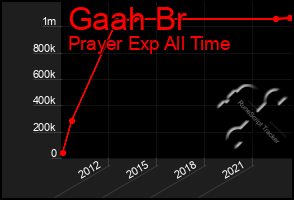 Total Graph of Gaah Br