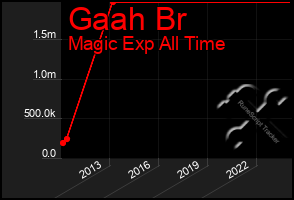 Total Graph of Gaah Br