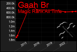 Total Graph of Gaah Br