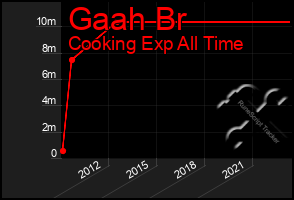 Total Graph of Gaah Br