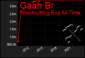 Total Graph of Gaah Br