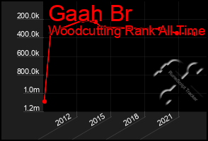 Total Graph of Gaah Br