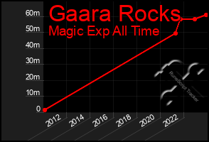 Total Graph of Gaara Rocks