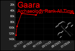 Total Graph of Gaara
