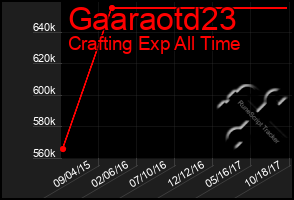 Total Graph of Gaaraotd23