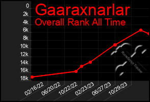 Total Graph of Gaaraxnarlar