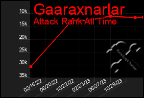 Total Graph of Gaaraxnarlar