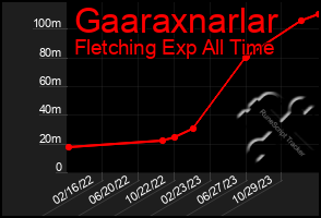 Total Graph of Gaaraxnarlar