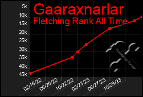 Total Graph of Gaaraxnarlar