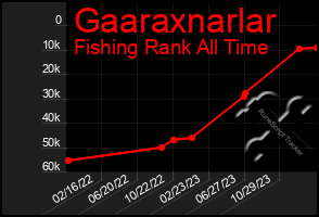 Total Graph of Gaaraxnarlar